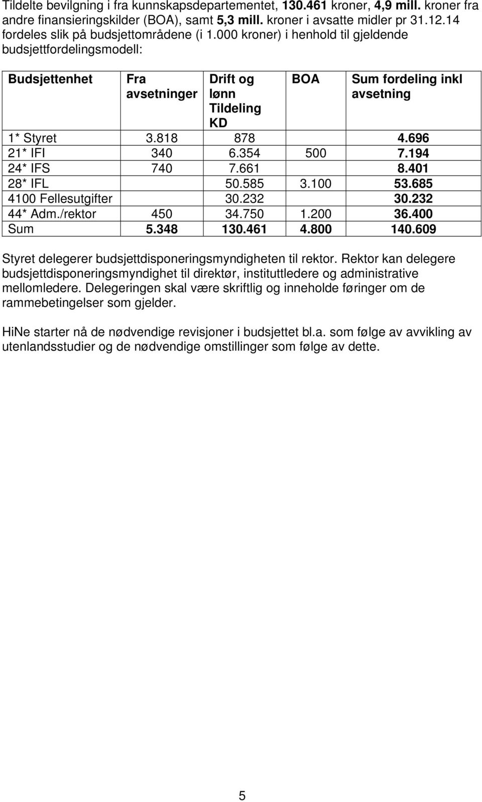 000 kroner) i henhold til gjeldende budsjettfordelingsmodell: Budsjettenhet Fra avsetninger Drift og lønn Tildeling KD BOA Sum fordeling inkl avsetning 1* Styret 3.818 878 4.696 21* IFI 340 6.