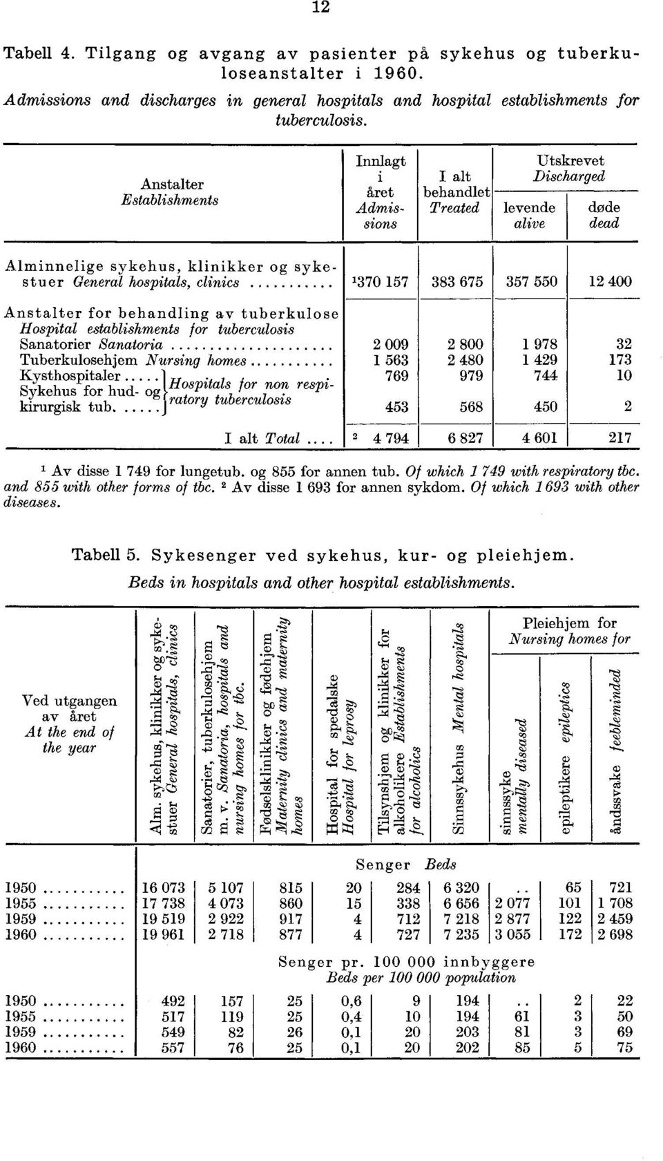 tuberkulose Hosptal establshments for tuberculoss Sanatorer Sanatora Tuberkulosen jern Nursng homes Kysthosptaler u Sykehus for hud og\hosptalsfor non respkrurgsk tub. *)«*»* tuberculoss Total.