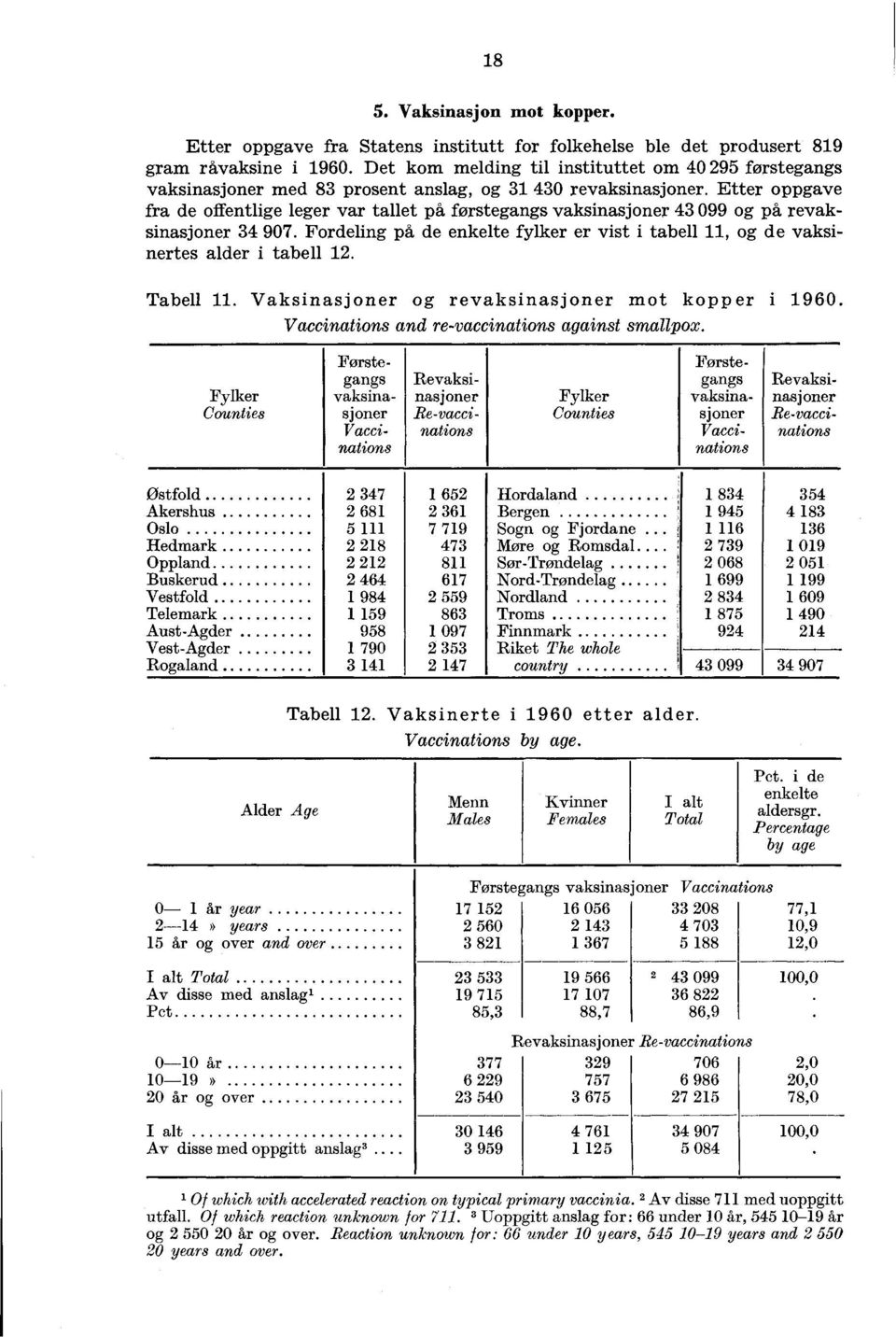 Fordelng på de enkelte fylker er vst tabell, og de vaksnertes alder tabell. Tabell. Vaksnasjoner og revaksnasjoner mot kopper. Vaccnatons and revaccnatons aganst smallpox.