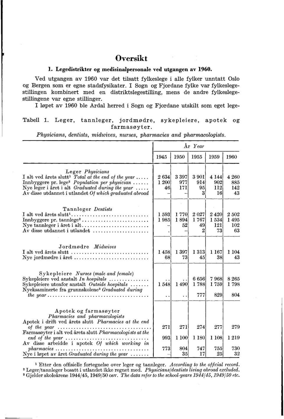 I løpet av ble Årdal herred Sogn og Fjordane utsklt som eget lege Tabell. Leger, tannleger, jordmødre, sykepleere, apotek og farmasøyter.