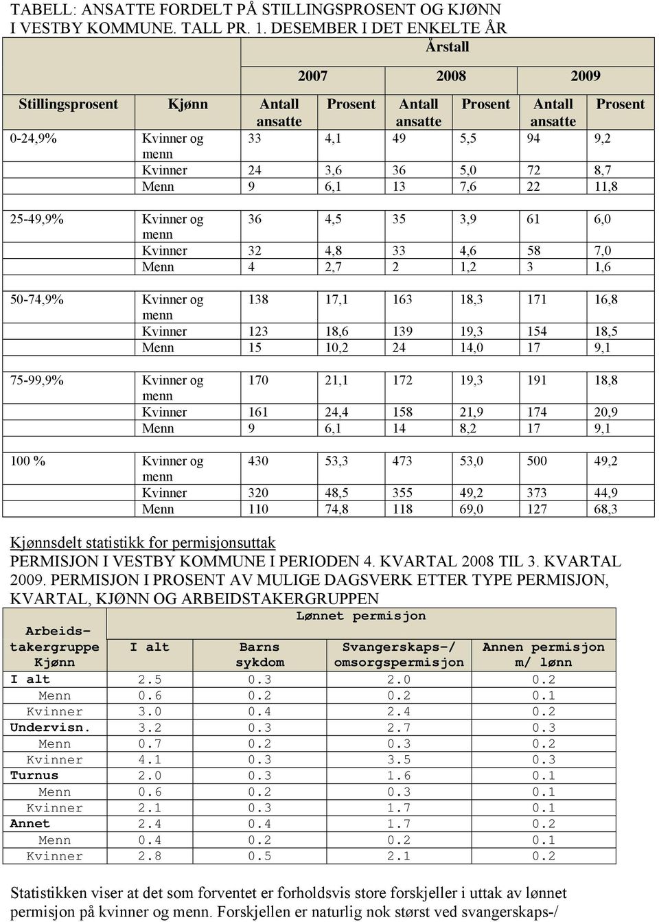 36 5,0 72 8,7 Menn 9 6,1 13 7,6 22 11,8 25-49,9% Kvinner og 36 4,5 35 3,9 61 6,0 menn Kvinner 32 4,8 33 4,6 58 7,0 Menn 4 2,7 2 1,2 3 1,6 50-74,9% Kvinner og 138 17,1 163 18,3 171 16,8 menn Kvinner