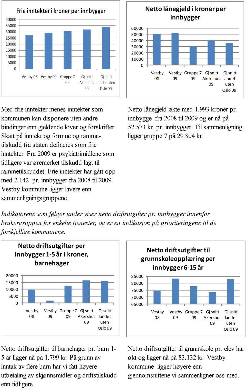 Fra 20 er psykiatrimidlene som tidligere var øremerket tilskudd lagt til rammetilskuddet. Frie inntekter har gått opp med 2.142 pr. innbygger fra 2008 til 20.