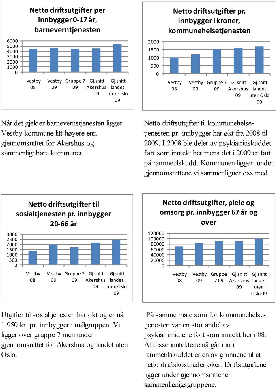 barnevernstjenesten ligger kommune litt høyere enn gjennomsnittet for Akershus og sammenlignbare kommuner. Netto driftsutgifter til kommunehelsetjenesten pr. innbygger har økt fra 2008 til 20.