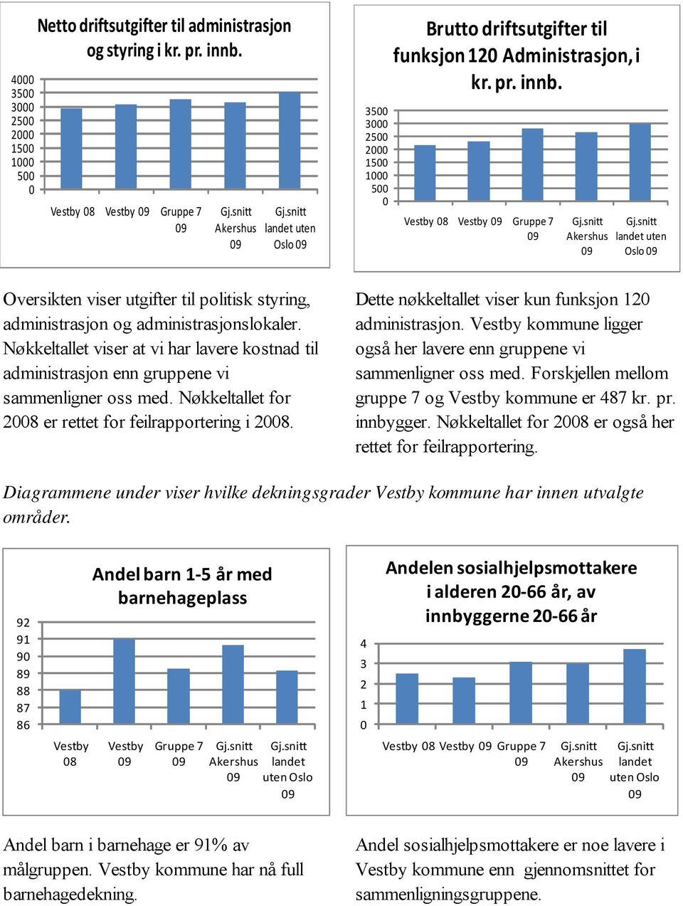 08 Gruppe 7 Akershus landet uten Oslo Oversikten viser utgifter til politisk styring, administrasjon og administrasjonslokaler.