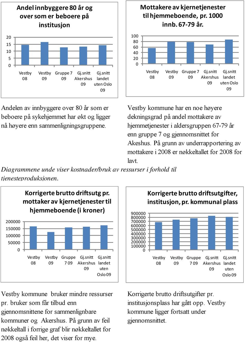 enn sammenligningsgruppene. lavt. Diagrammene unde viser kostnader/bruk av ressurser i forhold til tjenesteproduksjonen.