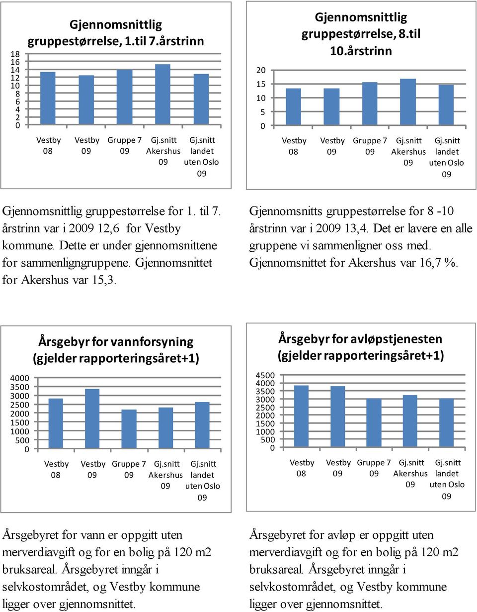 Gjennomsnittet for Akershus var 15,3. Gjennomsnitts gruppestørrelse for 8-10 årstrinn var i 20 13,4. Det er lavere en alle gruppene vi sammenligner oss med. Gjennomsnittet for Akershus var 16,7 %.