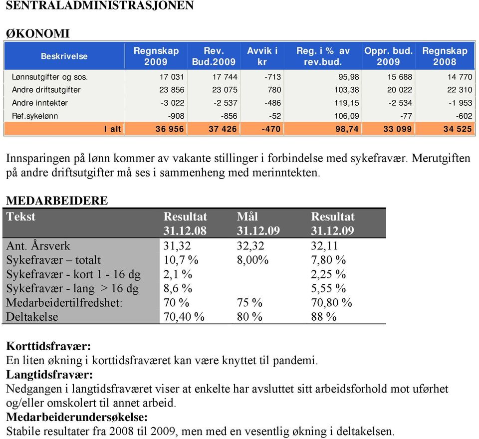 sykelønn -908-856 -52 106, -77-602 I alt 36 956 37 426-470 98,74 33 9 34 525 Innsparingen på lønn kommer av vakante stillinger i forbindelse med sykefravær.