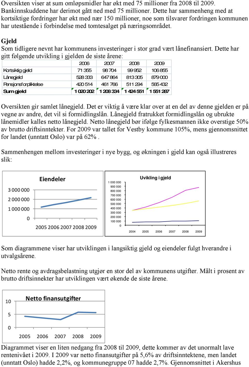 Gjeld Som tidligere nevnt har kommunens investeringer i stor grad vært lånefinansiert.