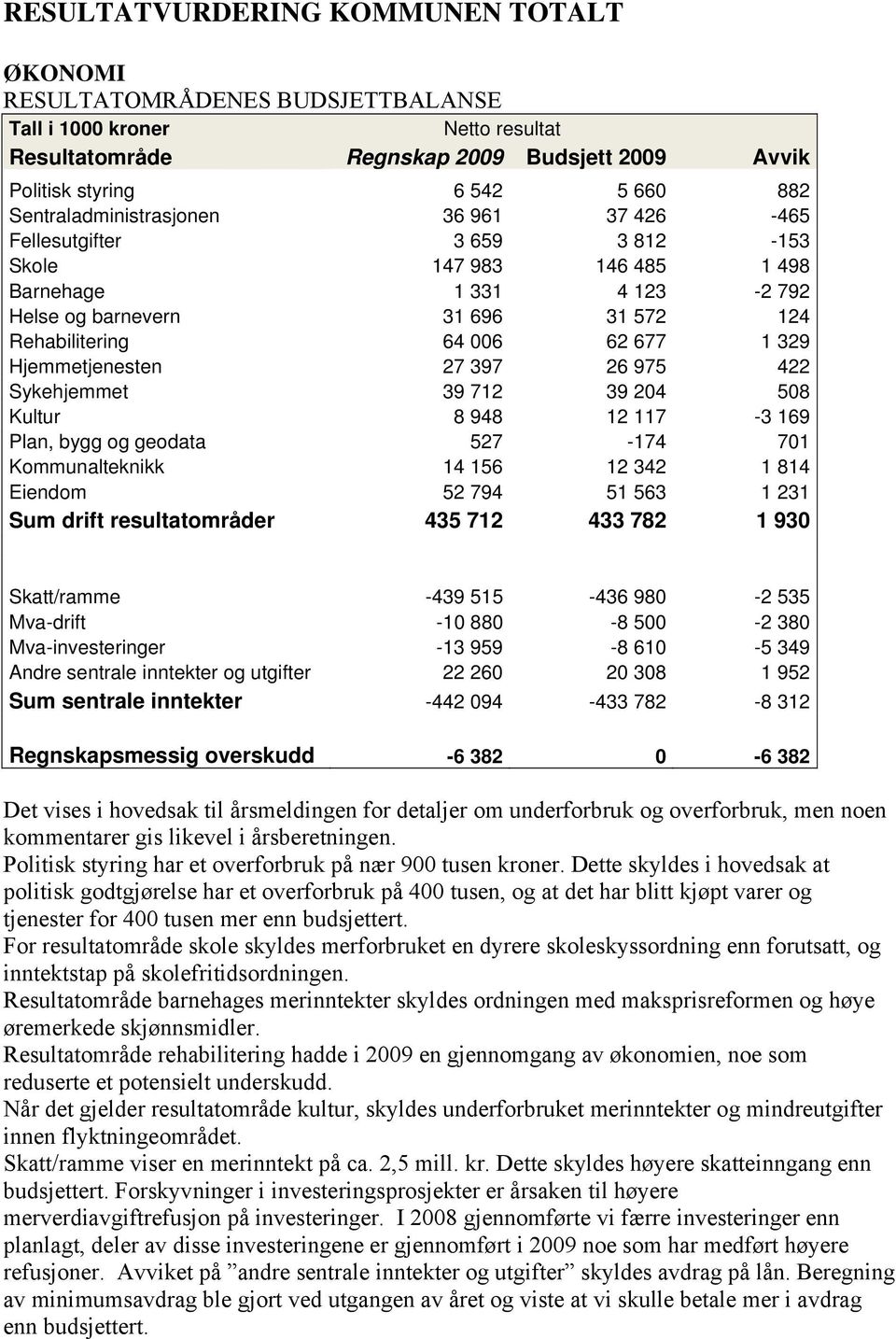 329 Hjemmetjenesten 27 397 26 975 422 Sykehjemmet 39 712 39 204 508 Kultur 8 948 12 117-3 169 Plan, bygg og geodata 527-174 701 Kommunalteknikk 14 156 12 342 1 814 Eiendom 52 794 51 563 1 231 Sum