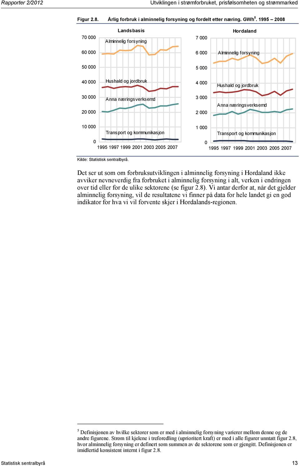 kommunikasjon 1995 1997 1999 21 23 25 27 1 Transport og kommunikasjon 1995 1997 1999 21 23 25 27 Kilde: Statistisk sentralbyrå.