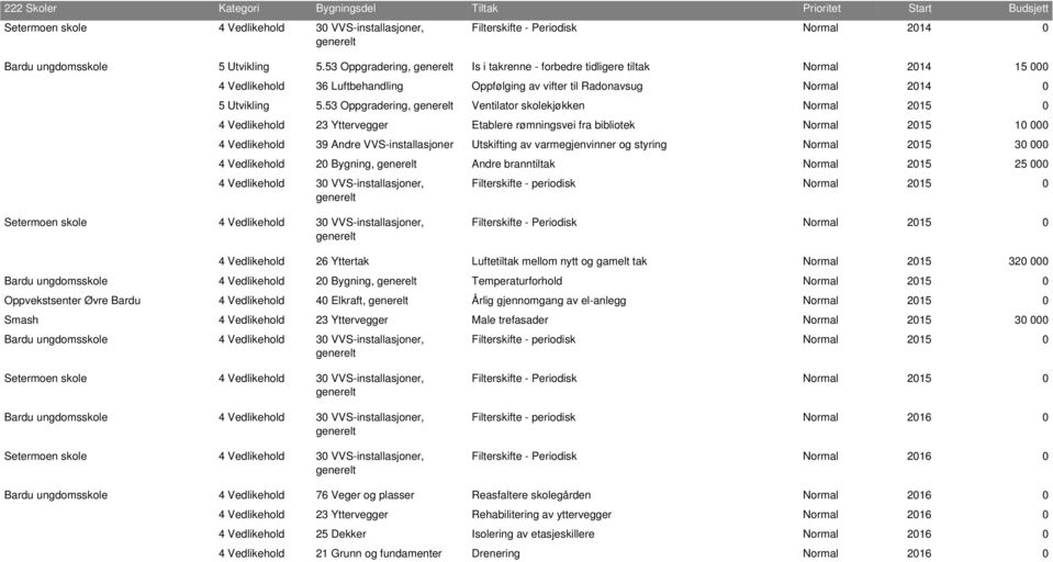 53 Oppgradering, Ventilator skolekjøkken Normal 2015 0 4 Vedlikehold 23 Yttervegger Etablere rømningsvei fra bibliotek Normal 2015 10 000 4 Vedlikehold 39 Andre VVS-installasjoner Utskifting av