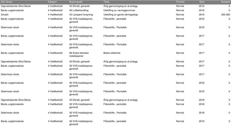 ungdomsskole 4 Vedlikehold 69 Andre tekniske installasjoner Filterskifte - Periodisk Normal 2016 0 Filterskifte - periodisk Normal 2017 0 Filterskifte - Periodisk Normal 2017 0 Bedre sikkerhet Normal