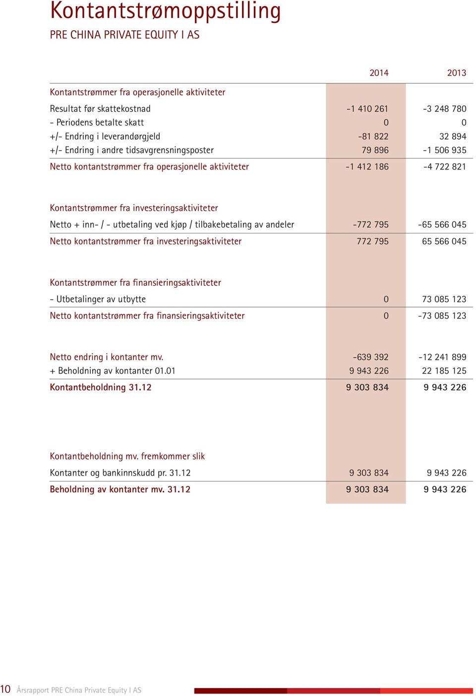 investeringsaktiviteter Netto + inn- / - utbetaling ved kjøp / tilbakebetaling av andeler -772 795-65 566 045 Netto kontantstrømmer fra investeringsaktiviteter 772 795 65 566 045 Kontantstrømmer fra