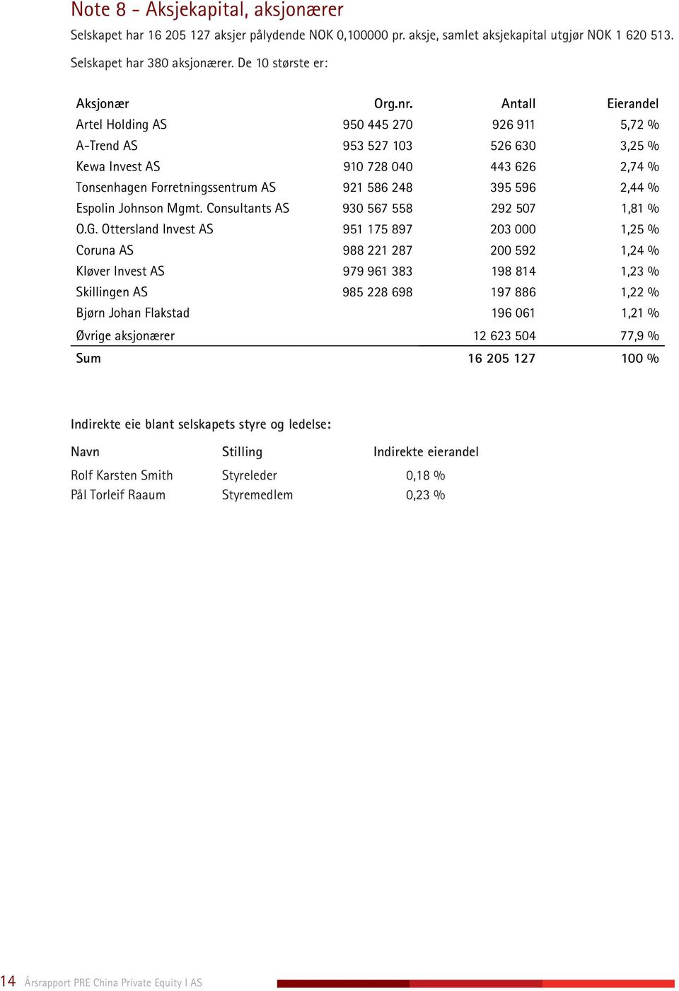 Antall Eierandel Artel Holding AS 950 445 270 926 911 5,72 % A-Trend AS 953 527 103 526 630 3,25 % Kewa Invest AS 910 728 040 443 626 2,74 % Tonsenhagen Forretningssentrum AS 921 586 248 395 596 2,44