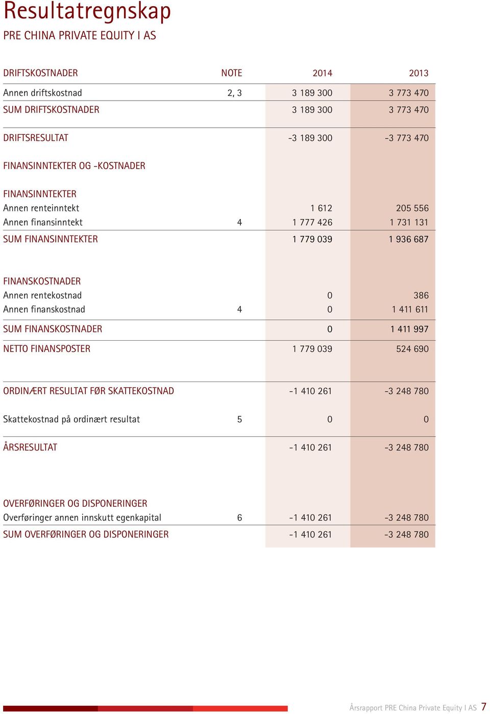 386 Annen finanskostnad 4 0 1 411 611 SUM FINANSKOSTNADER 0 1 411 997 NETTO FINANSPOSTER 1 779 039 524 690 ORDINÆRT RESULTAT FØR SKATTEKOSTNAD -1 410 261-3 248 780 Skattekostnad på ordinært resultat