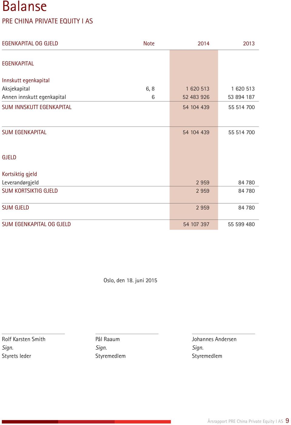 gjeld Leverandørgjeld 2 959 84 780 SUM KORTSIKTIG GJELD 2 959 84 780 SUM GJELD 2 959 84 780 SUM EGENKAPITAL OG GJELD 54 107 397 55 599 480 Oslo, den 18.