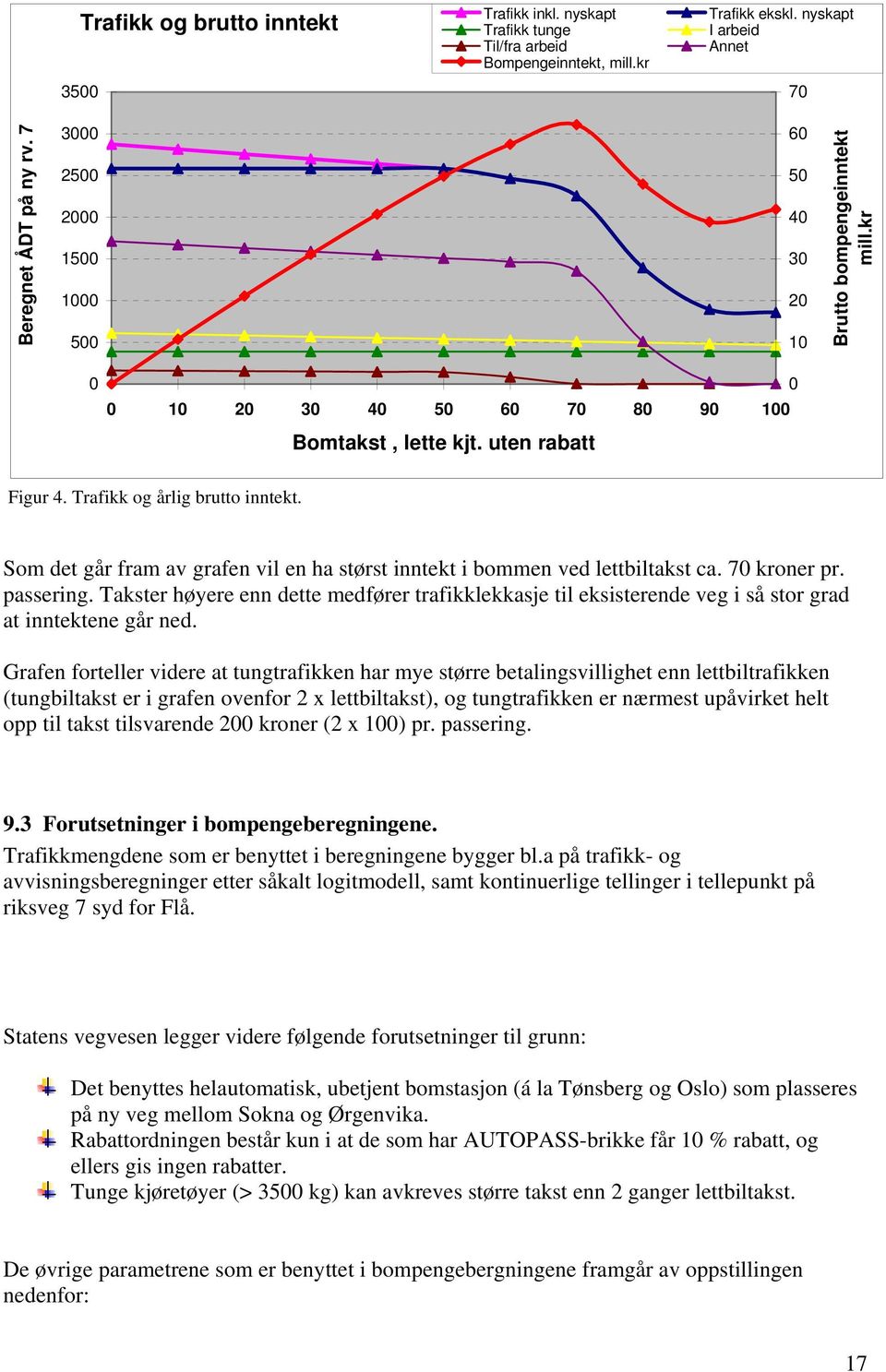 Som det går fram av grafen vil en ha størst inntekt i bommen ved lettbiltakst ca. 70 kroner pr. passering.