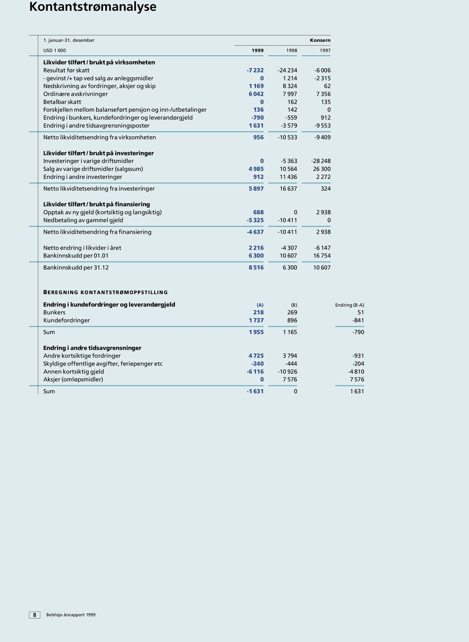 fordringer, aksjer og skip 1 169 8 324 62 Ordinære avskrivninger 6 042 7 997 7 356 Betalbar skatt 0 162 135 Forskjellen mellom balanseført pensjon og inn-/utbetalinger 136 142 0 Endring i bunkers,