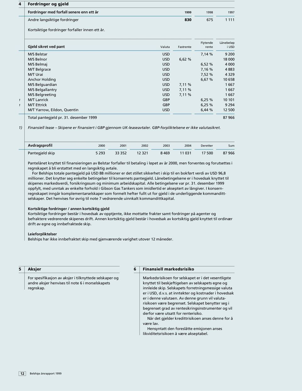 7,52 % 4 329 Anchor Holding USD 6,67 % 10 658 M/S Belguardian USD 7,11 % 1 667 M/S Belgallantry USD 7,11 % 1 667 M/S Belgreeting USD 7,11 % 1 667 1 M/T Lanrick GBP 6,25 % 10 101 1 M/T Ettrick GBP