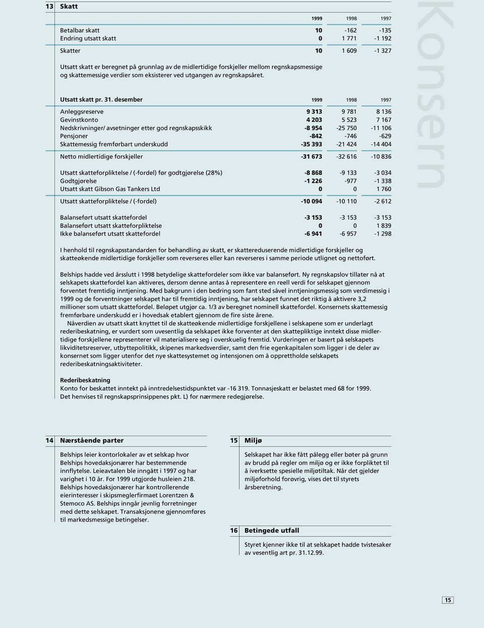 desember 1999 1998 1997 Anleggsreserve 9 313 9 781 8 136 Gevinstkonto 4 203 5 523 7 167 Nedskrivninger/ avsetninger etter god regnskapsskikk -8 954-25 750-11 106 Pensjoner -842-746 -629 Skattemessig