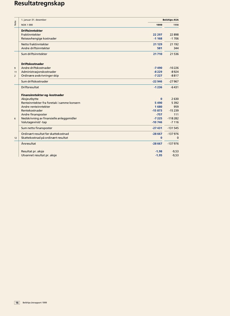 driftsinntekter 21 710 21 536 Driftskostnader 9 Andre driftskostnader -7 490-10 226 11 Administrasjonskostnader -8 229-8 924 2 Ordinære avskrivninger skip -7 227-8 817 Sum driftskostnader -22 946-27
