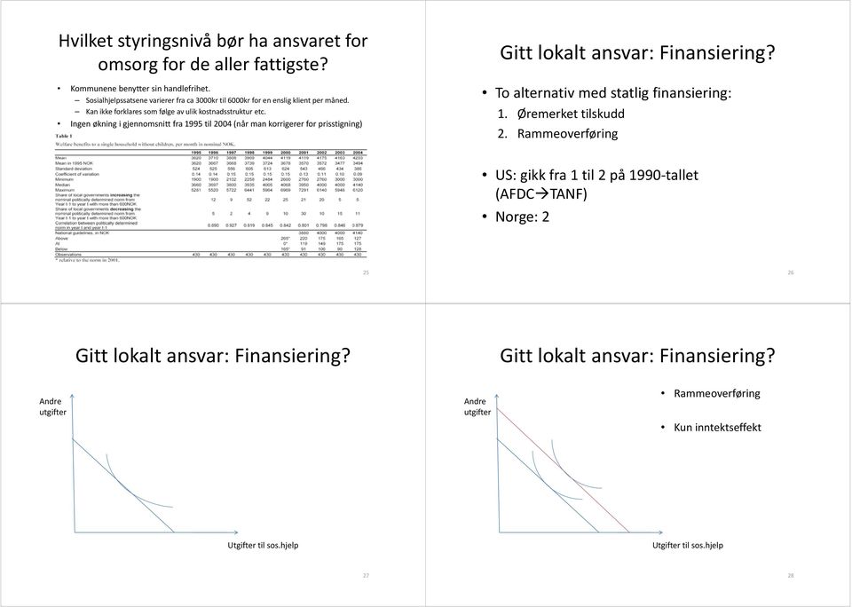 Ingen økning i gjennomsnitt fra 1995 til 2004 (når man korrigerer for prisstigning) Gitt lokalt ansvar: Finansiering? o alternativ med statlig finansiering: 1.