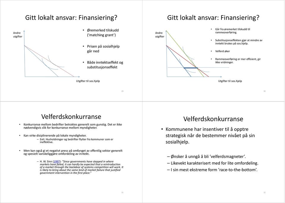 hjelp. Velferd øker Både inntektseffekt og substitusjonseffekt Rammeoverføring er mer effisient, gir ikke vridninger. Utgifter til sos.hjelp Utgifter til sos.