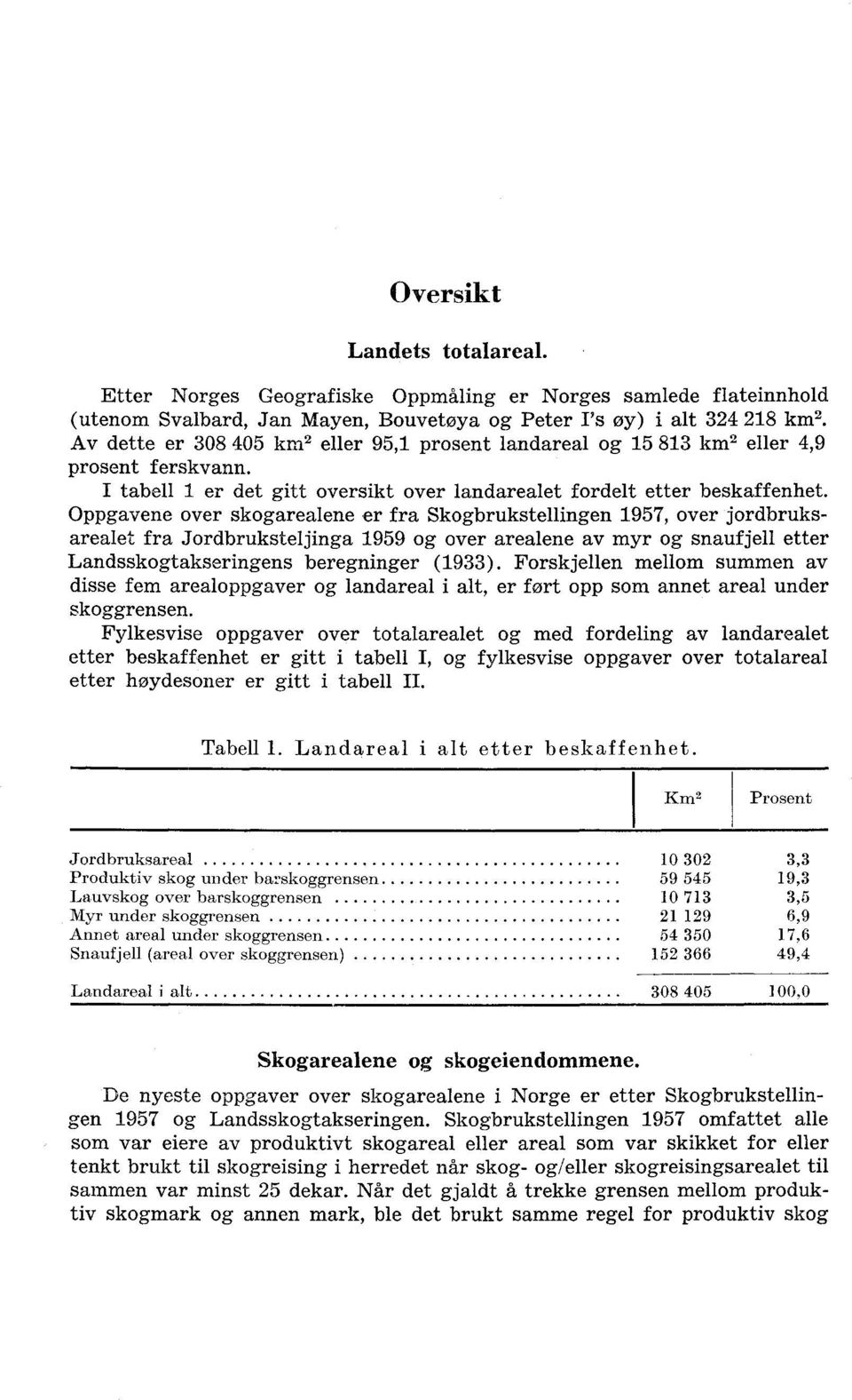 Oppgavene over skogarealene er fra Skogbrukstellingen 1957, over jordbruksarealet fra Jordbruksteljinga 1959 og over arealene av myr og snaufjell etter Landsskogtakseringens beregninger (1933).