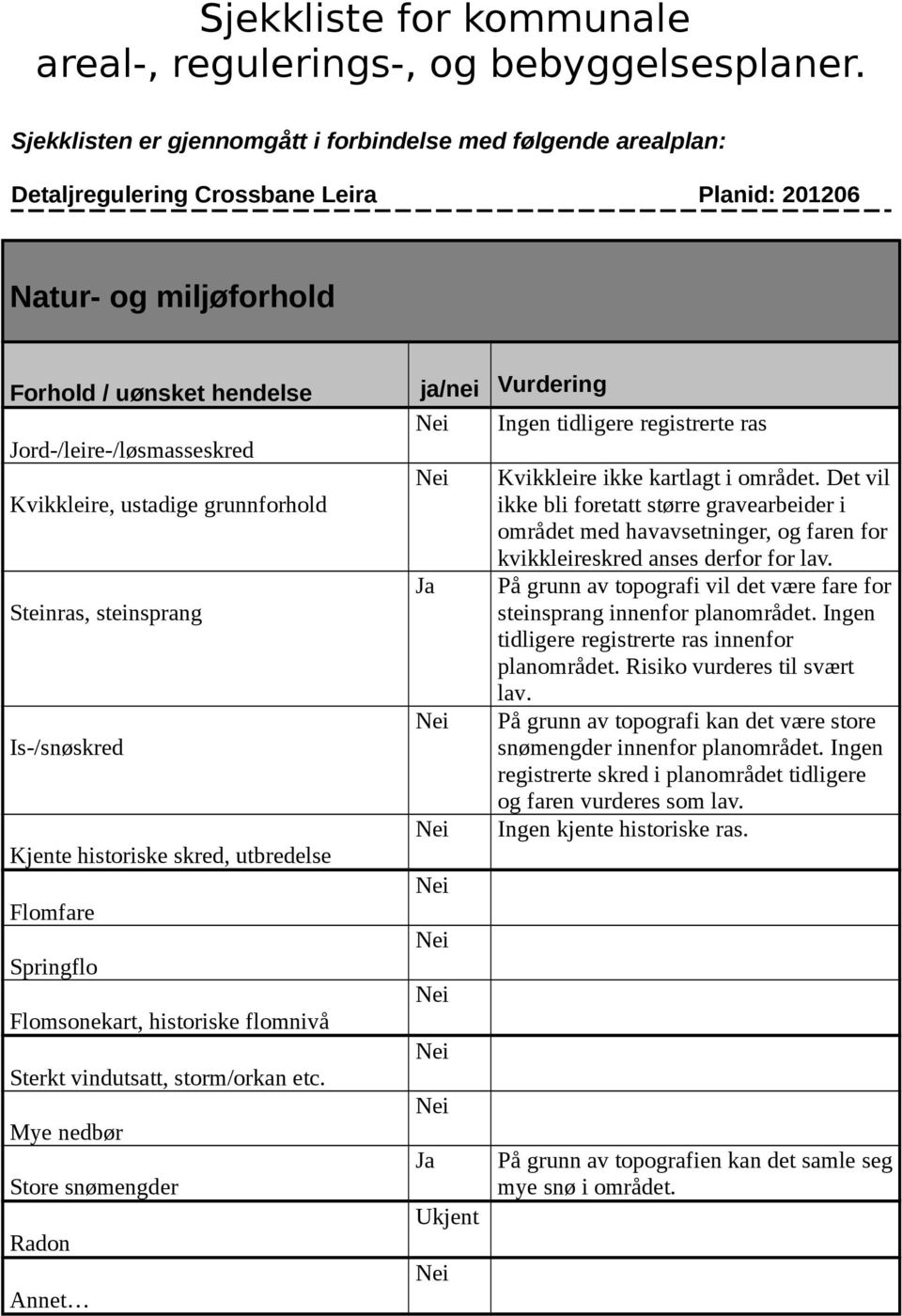 Jord-/leire-/løsmasseskred Kvikkleire, ustadige grunnforhold Steinras, steinsprang Is-/snøskred Kjente historiske skred, utbredelse Flomfare Springflo Flomsonekart, historiske flomnivå Sterkt