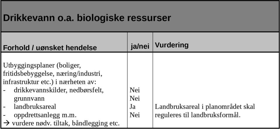 biologiske ressurser Forhold / uønsket hendelse ja/nei Vurdering Utbyggingsplaner (boliger,