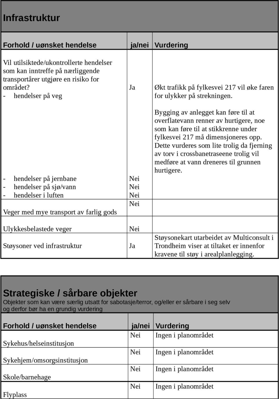 fylkesvei 217 vil øke faren for ulykker på strekningen.