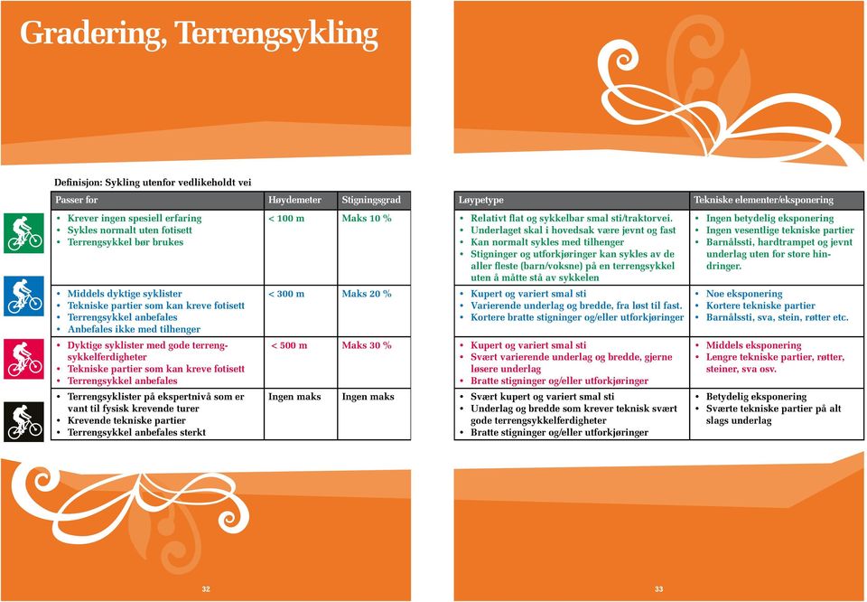terrengsykkelferdigheter Tekniske partier som kan kreve fotisett Terrengsykkel anbefales Terrengsyklister på ekspertnivå som er vant til fysisk krevende turer Krevende tekniske partier Terrengsykkel