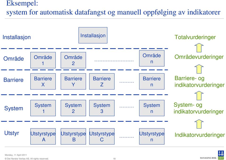 Barriere Z Barriere n Barriere- og indikatorvurderinger System System 1 System 2 System 3 System n