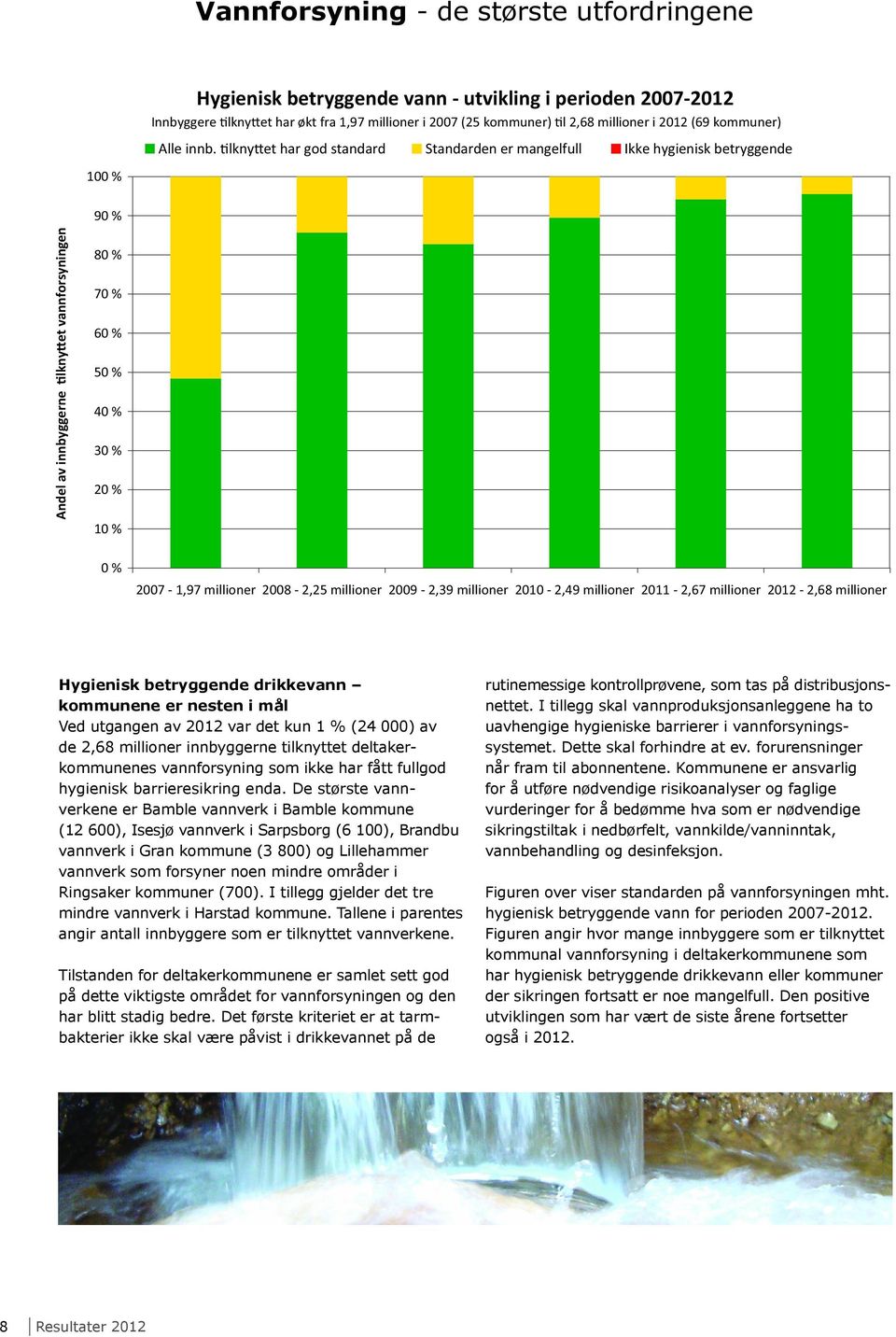 lkny et har god standard Standarden er mangelfull Ikke hygienisk betryggende 90 % Andel av innbyggerne lkny et vannforsyningen 80 % 70 % 60 % 50 % 40 % 30 % 20 % 10 % 0 % 2007-1,97 millioner