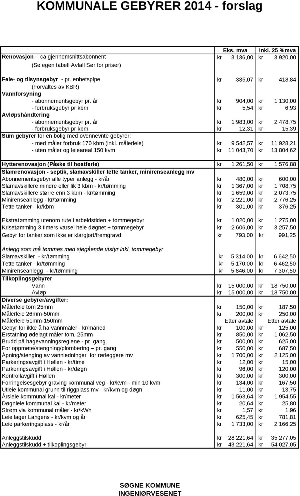 år kr 1 983,00 kr 2 478,75 - forbruksgebyr pr kbm kr 12,31 kr 15,39 Sum gebyrer for en bolig med ovennevnte gebyrer: - med måler forbruk 170 kbm (inkl.