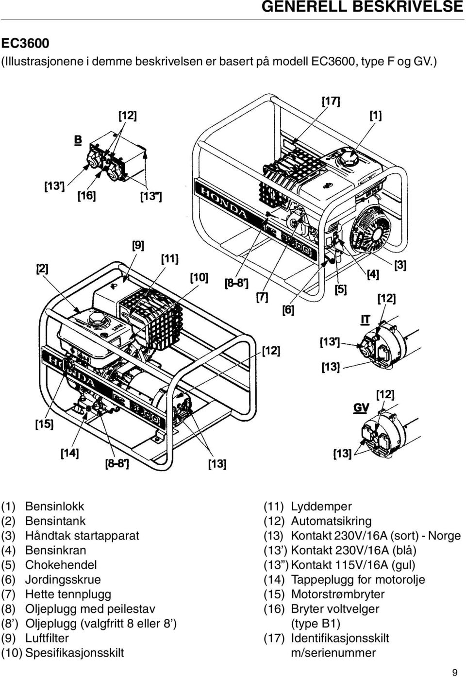 peilestav (8 ) Oljeplugg (valgfritt 8 eller 8 ) (9) Luftfilter (10) Spesifikasjonsskilt (11) Lyddemper (12) Automatsikring (13) Kontakt 230V/16A