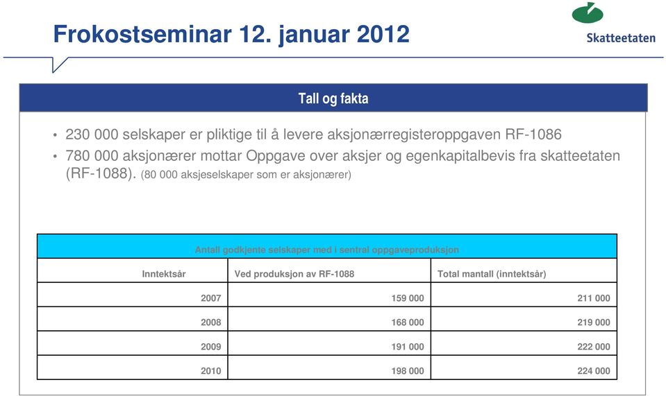 (80 000 aksjeselskaper som er aksjonærer) Antall godkjente selskaper med i sentral oppgaveproduksjon