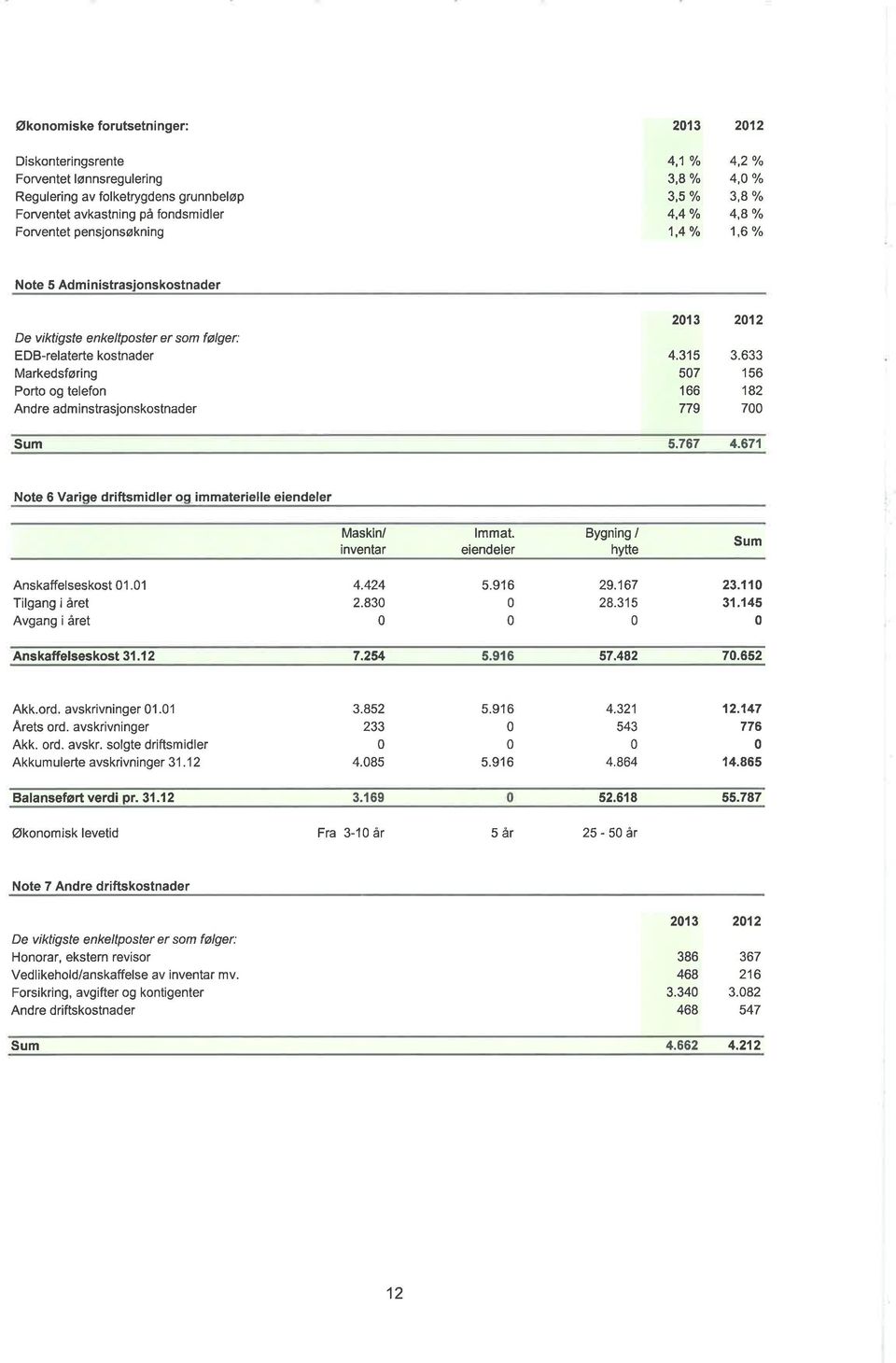 instrasjonskostnader 2't3 2't2 4.315 3.633 57 156 166 182 779 7 Sum 5.767 4.671 Note 6 Variqe driftsmidler oq immaterielle eiendeler Maskin/ inventar lmmat.