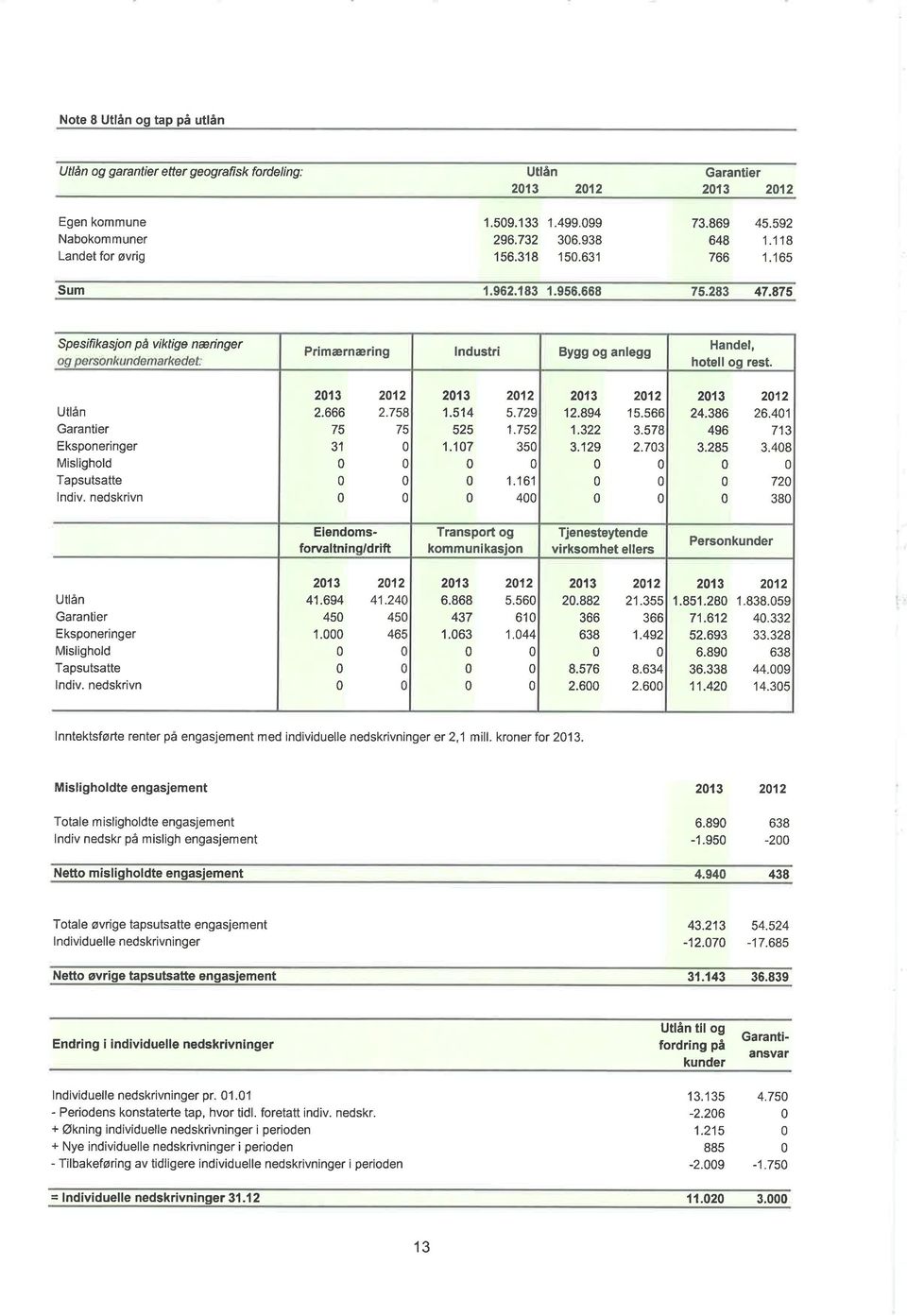 Utlån Garantier Eksponeringer Mislighold Tapsutsatte lndiv. nedskrivn 213 212 2.666 2.758 75 75 31 213 212 '1.514 5.729 525 1.752 1.17 35 1.161 4 213 2't2 12.894 15.566 1.322 3.578 3.'129 2.