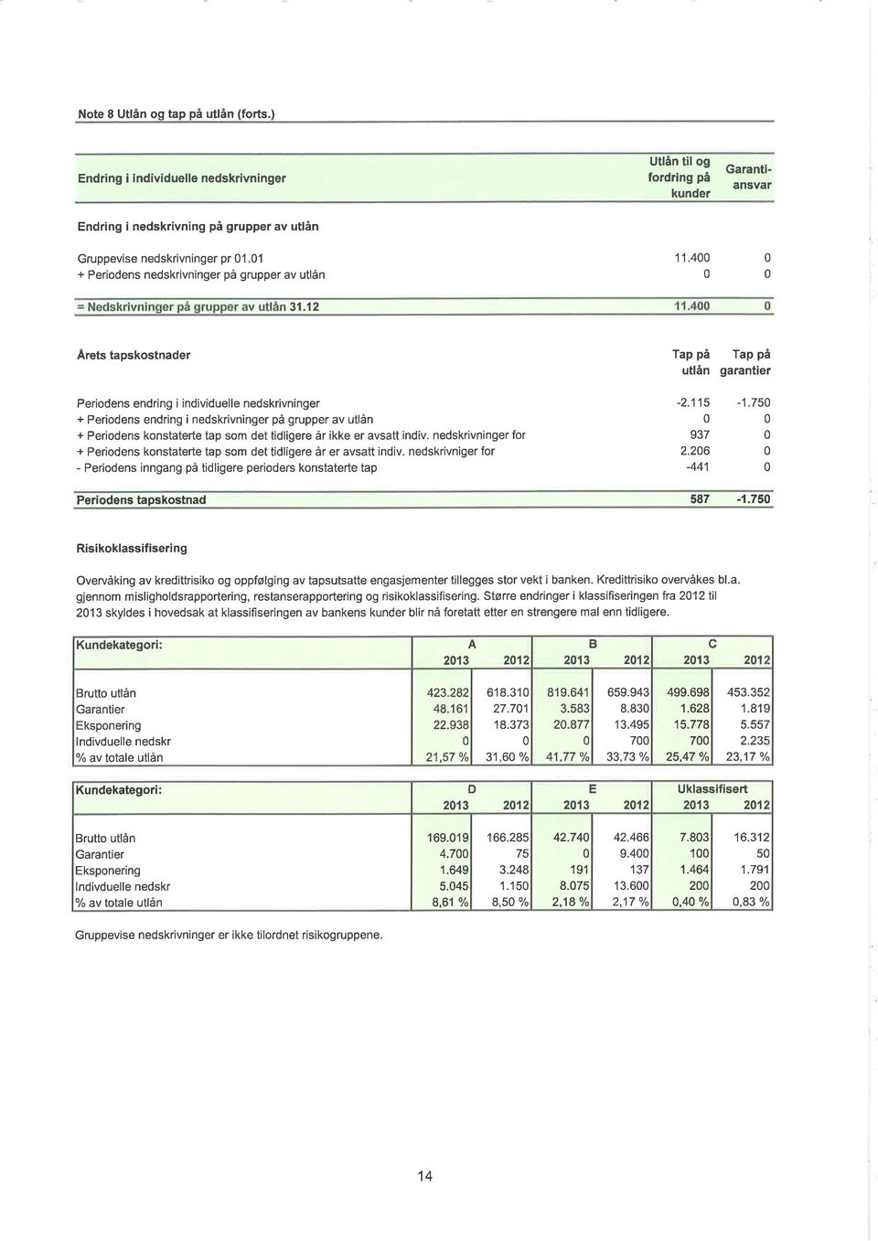 12 Arets tapskostnader Periodens endring i individuelle nedskrivninger + Periodens endring i nedskrivninger på grupper av utlån + Periodens konstaterte tap som det tidligere år ikke er avsatt indiv.