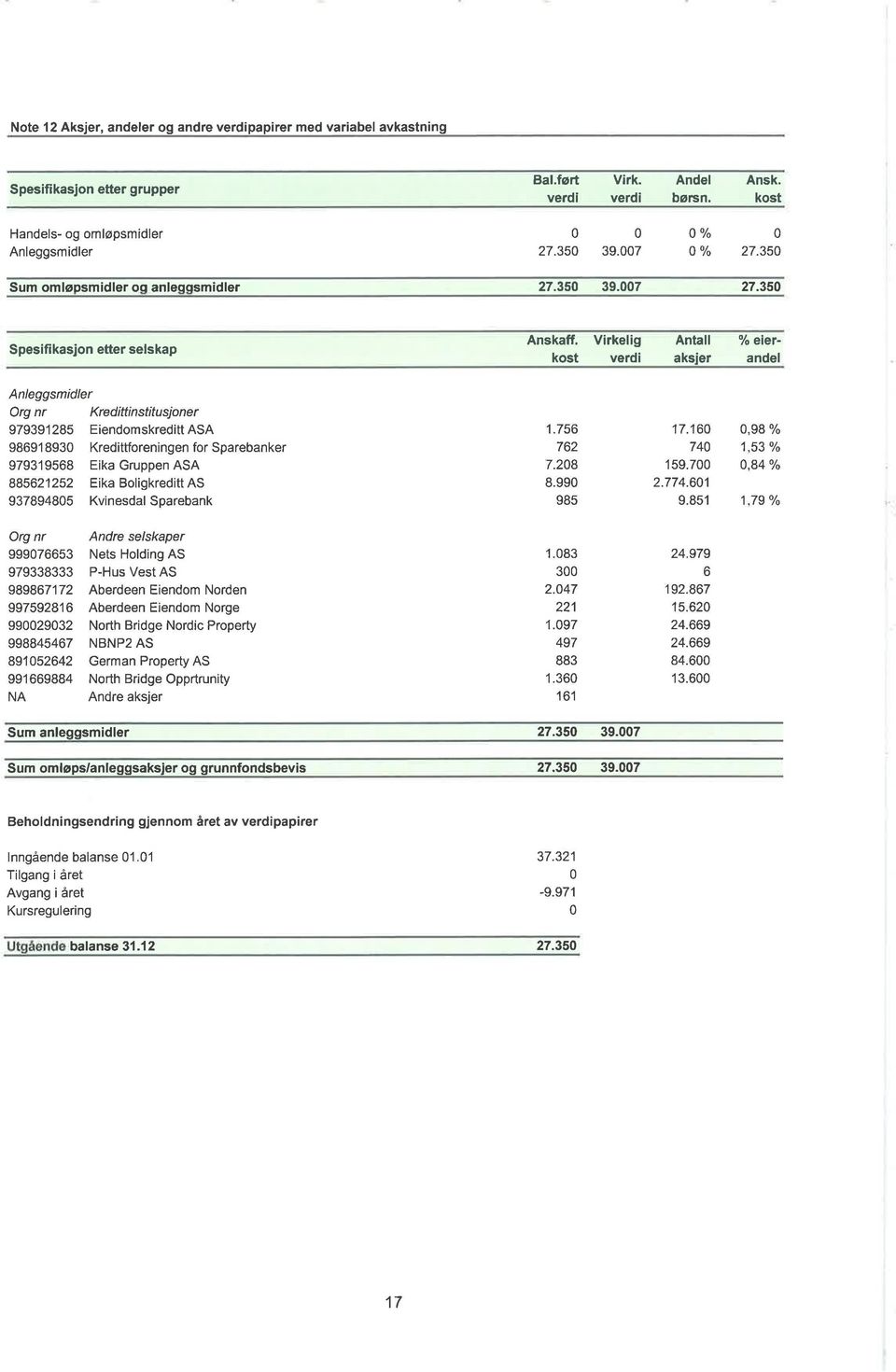 35 Spesifi kasjon etter selskap Anleggsmidler Org nr Kredittinstitusjoner 979391285 EiendomskredittASA 98691893 Kredittforeningen for Sparebanker 979319568 Eika Gruppen ASA 885621252 Eika