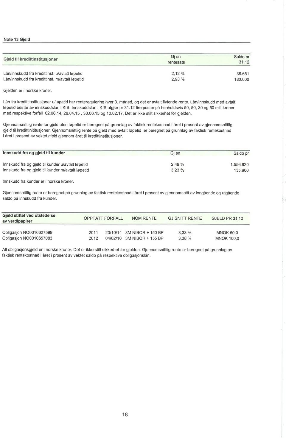 lnnskuddslån i KfS utgjør pr 31.12 fire poster på henholdsvis 5, 5, 3 og 5 mill.kroner med respektive forfall 2.6J4, 28.4.15, 3.6.1 5 og 1.2.17. Det er ikke stilt sikkerhet for gjelden.