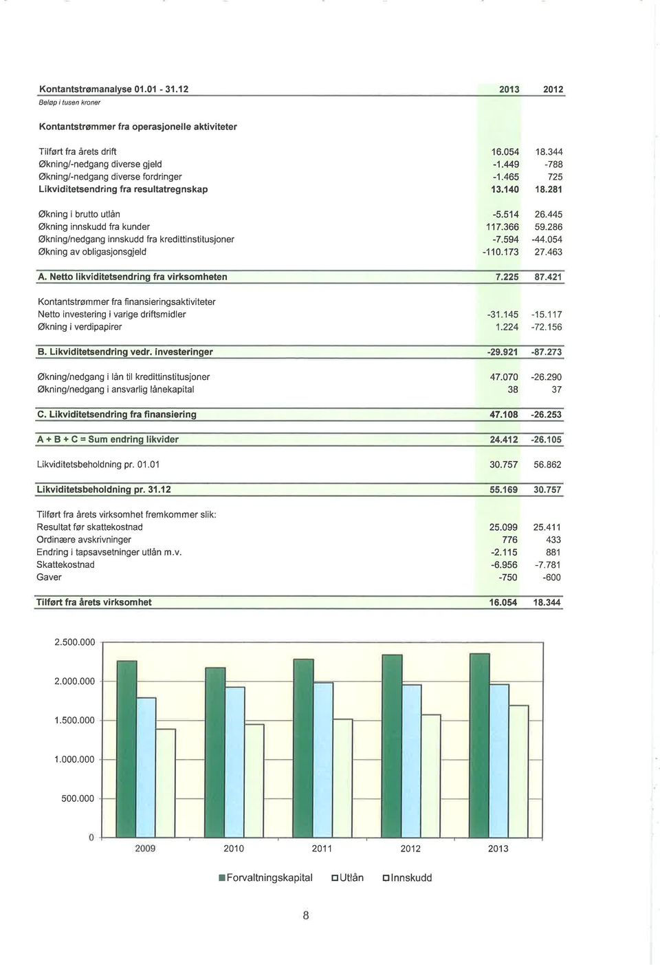 nskap Økningi brutto utlån Økning innskudd fra kunder Økning/nedgang innskudd fra kredittinstitusjoner Økning av obl i gasjonsgjeld '16.54 18.344-1.449-788 -1.465 725 13.',t4 18.28',1-5.514 26.