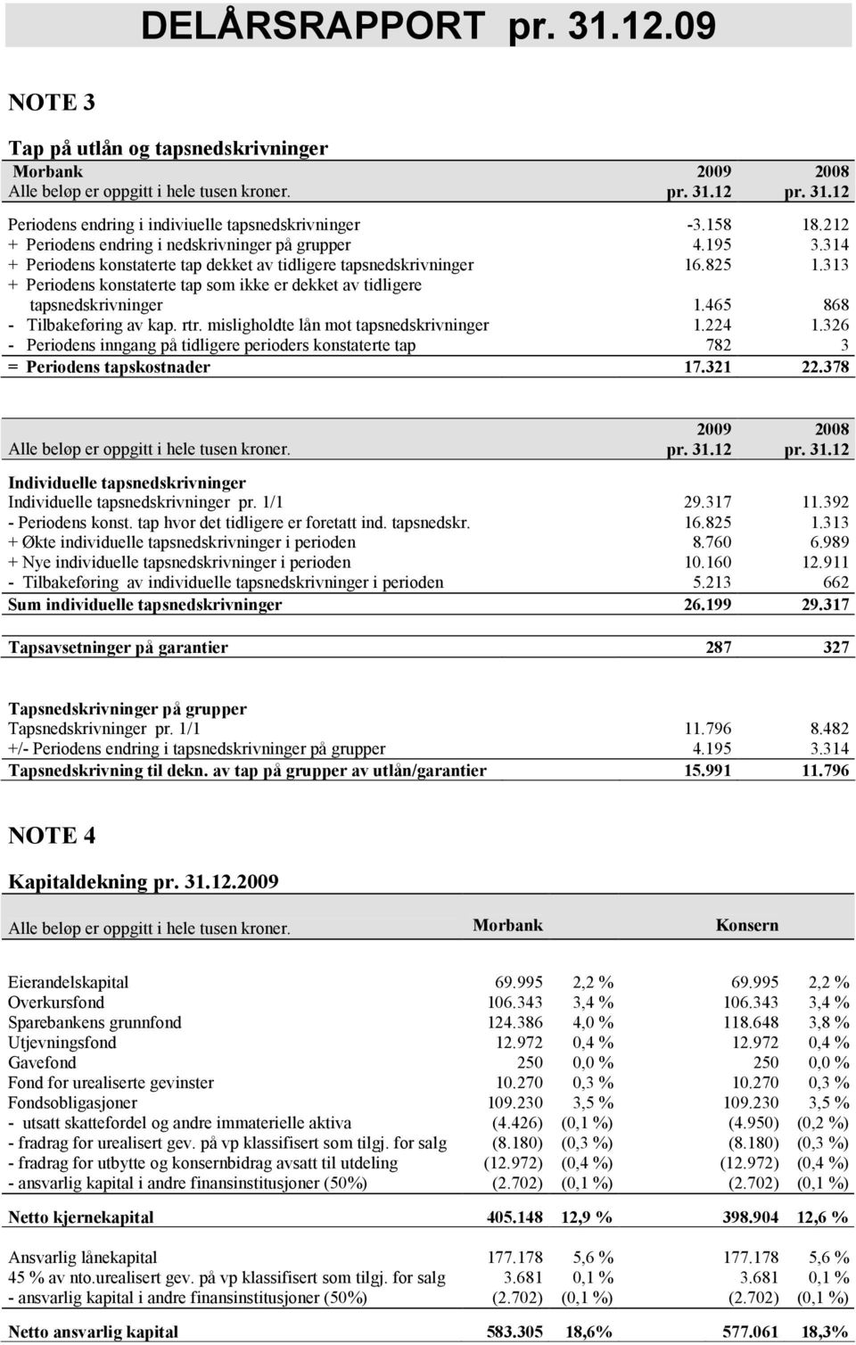 313 + Periodens konstaterte tap som ikke er dekket av tidligere tapsnedskrivninger 1.465 868 - Tilbakeføring av kap. rtr. misligholdte lån mot tapsnedskrivninger 1.224 1.