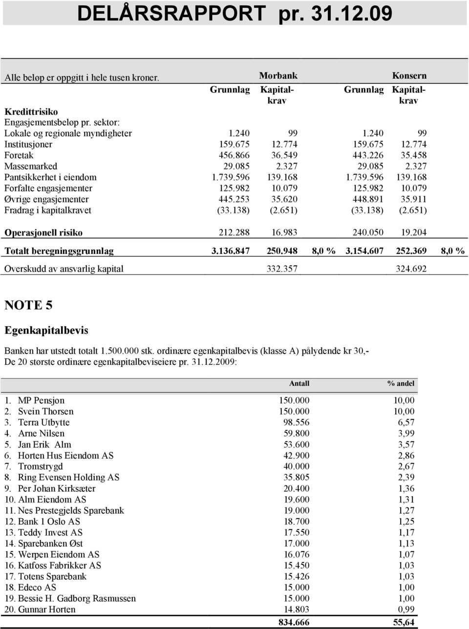 168 1.739.596 139.168 Forfalte engasjementer 125.982 10.079 125.982 10.079 Øvrige engasjementer 445.253 35.620 448.891 35.911 Fradrag i kapitalkravet (33.138) (2.651) (33.138) (2.651) Operasjonell risiko 212.