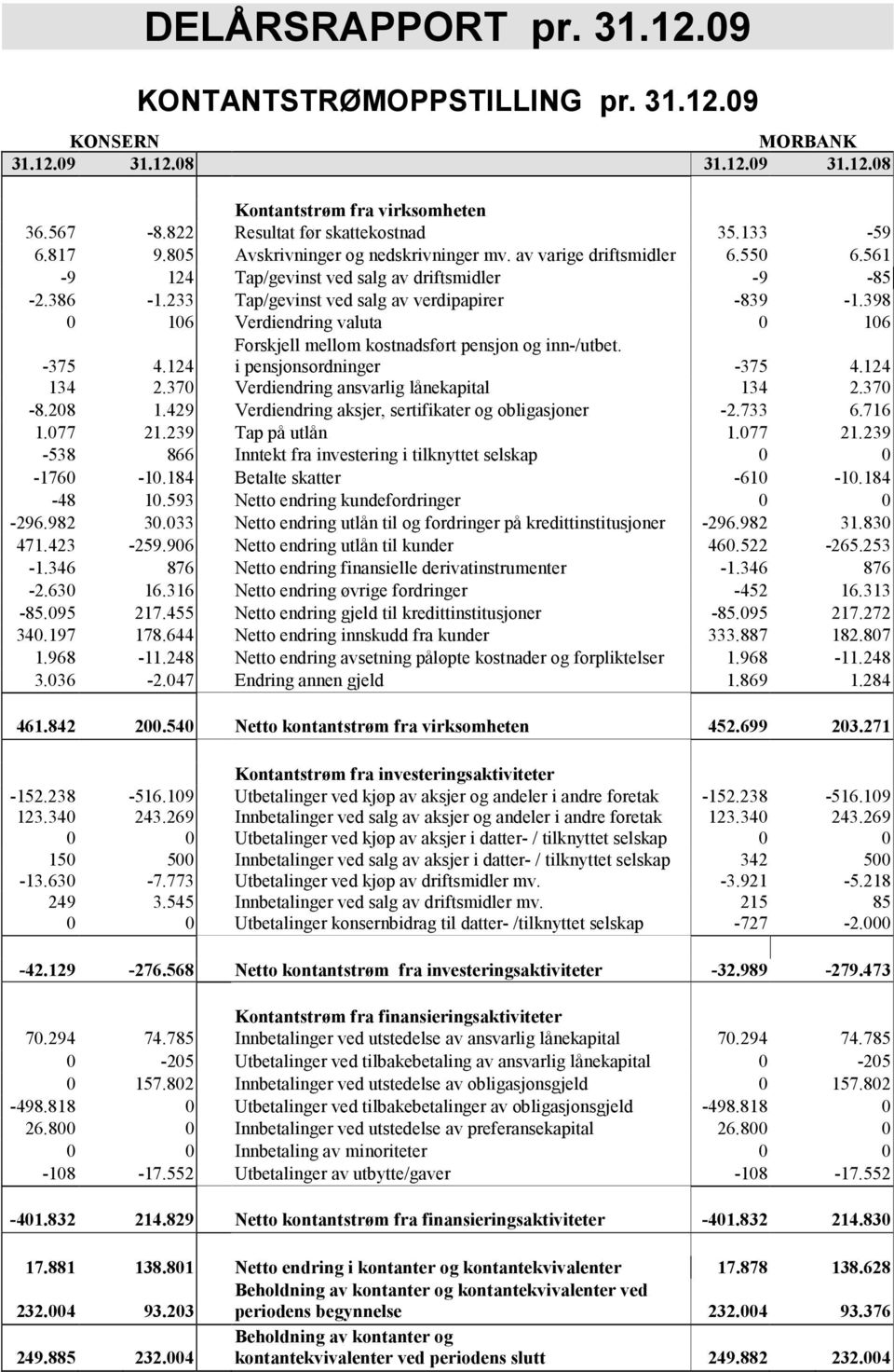 398 0 106 Verdiendring valuta 0 106-375 4.124 Forskjell mellom kostnadsført pensjon og inn-/utbet. i pensjonsordninger -375 4.124 134 2.370 Verdiendring ansvarlig lånekapital 134 2.370-8.208 1.