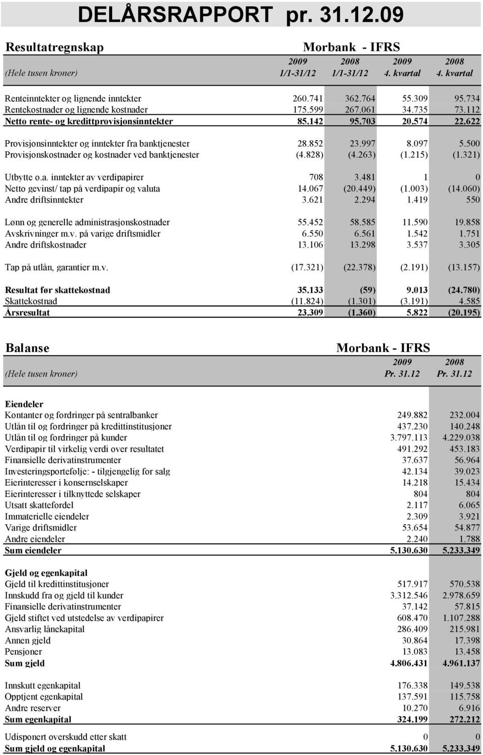 852 23.997 8.097 5.500 Provisjonskostnader og kostnader ved banktjenester (4.828) (4.263) (1.215) (1.321) Utbytte o.a. inntekter av verdipapirer 708 3.