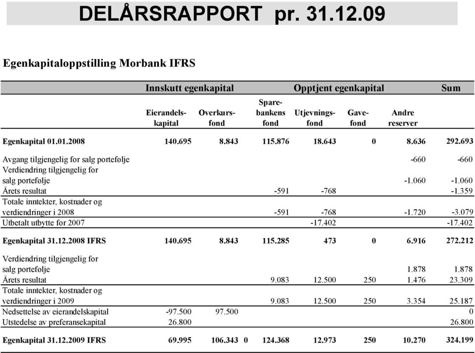 695 8.843 115.876 18.643 0 8.636 292.693 Avgang tilgjengelig for salg portefølje -660-660 Verdiendring tilgjengelig for salg portefølje -1.060-1.060 Årets resultat -591-768 -1.