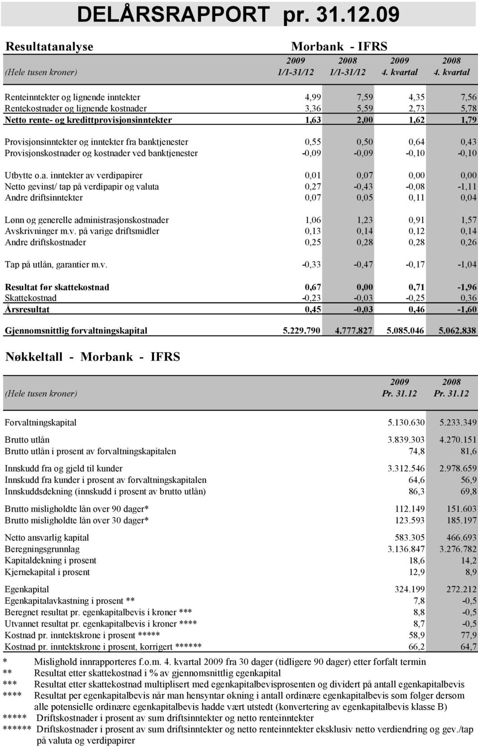 Provisjonsinntekter og inntekter fra 