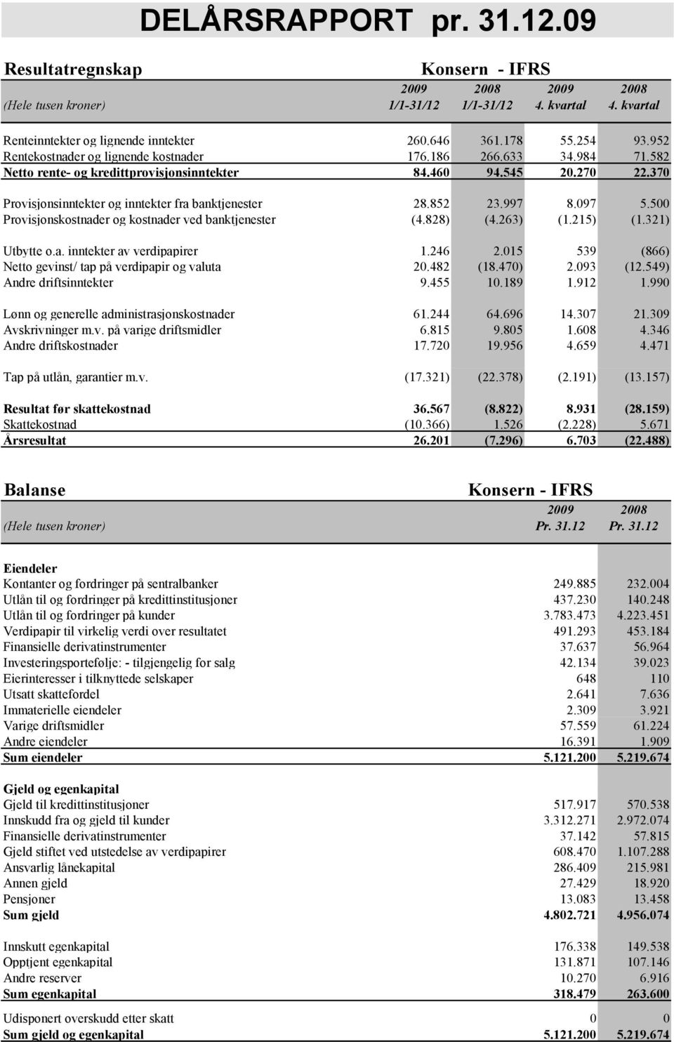 852 23.997 8.097 5.500 Provisjonskostnader og kostnader ved banktjenester (4.828) (4.263) (1.215) (1.321) Utbytte o.a. inntekter av verdipapirer 1.246 2.